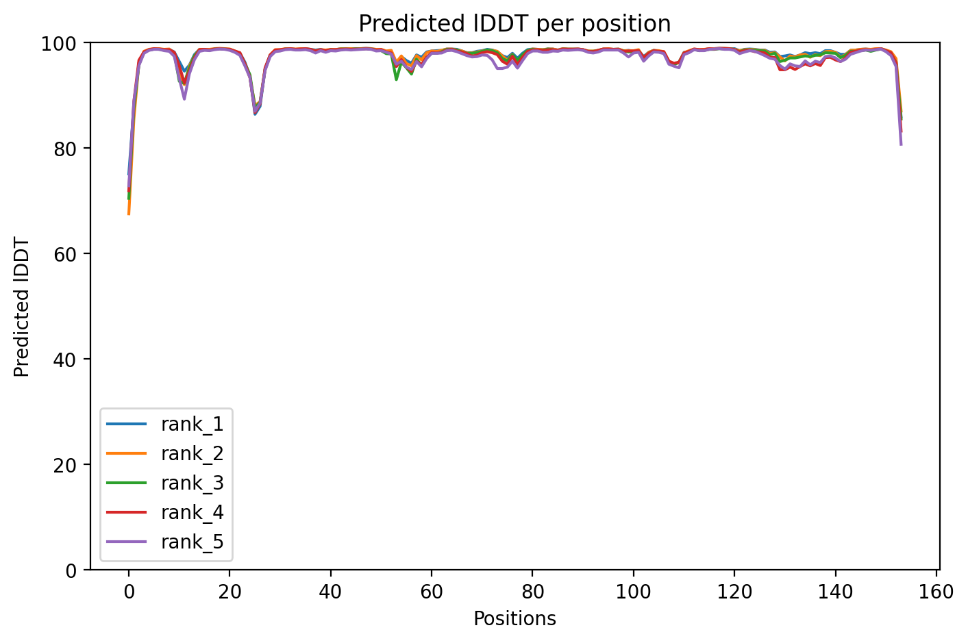 pLDDT confidence plot